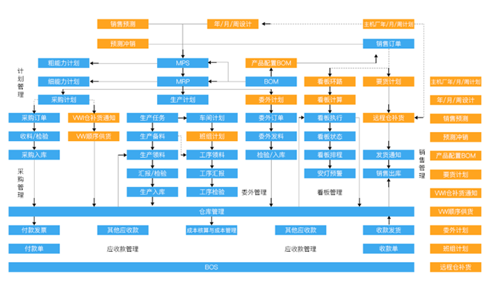 fow chart j9-erp系统业务流程图