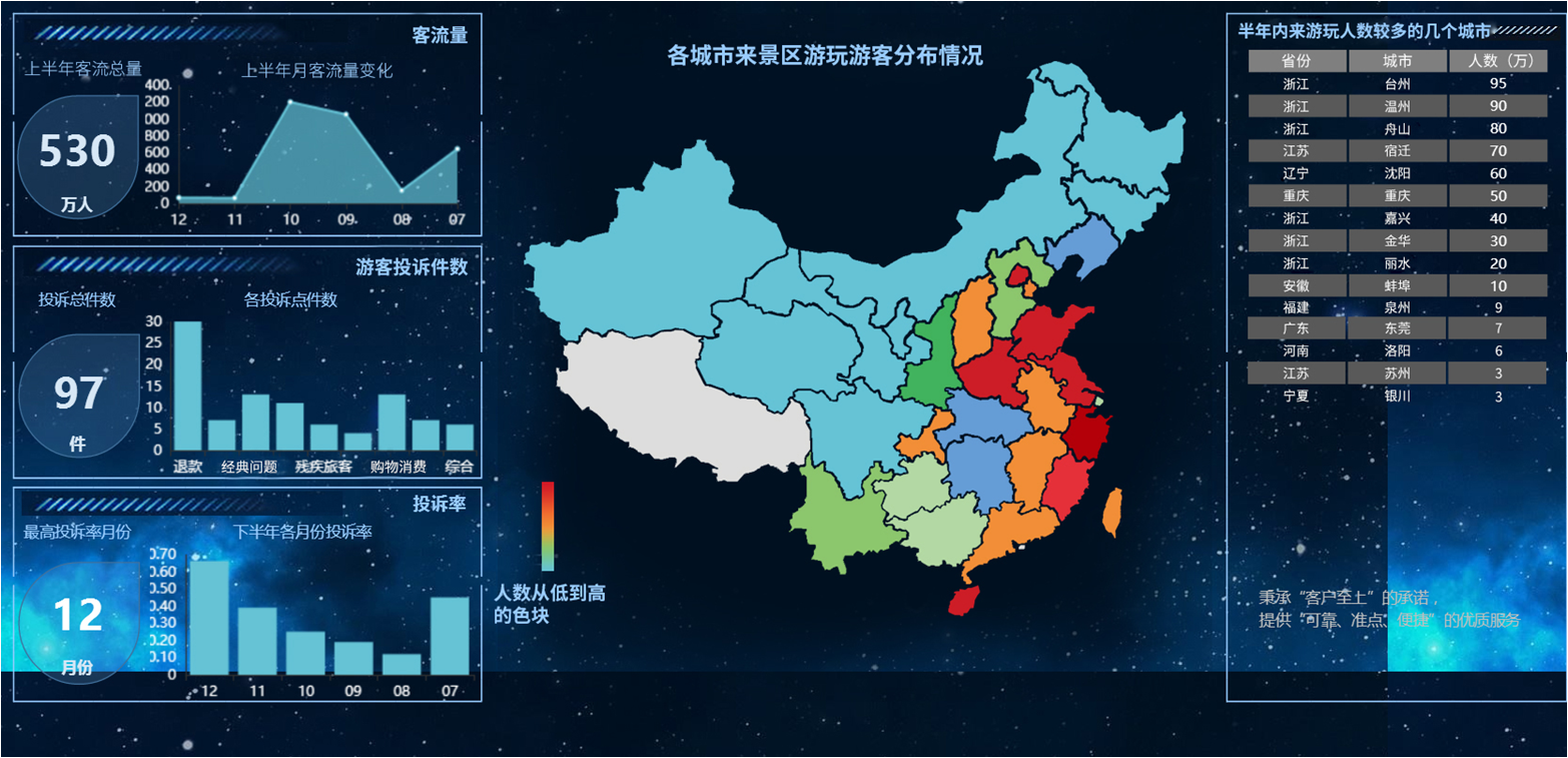 游客来源分布情况