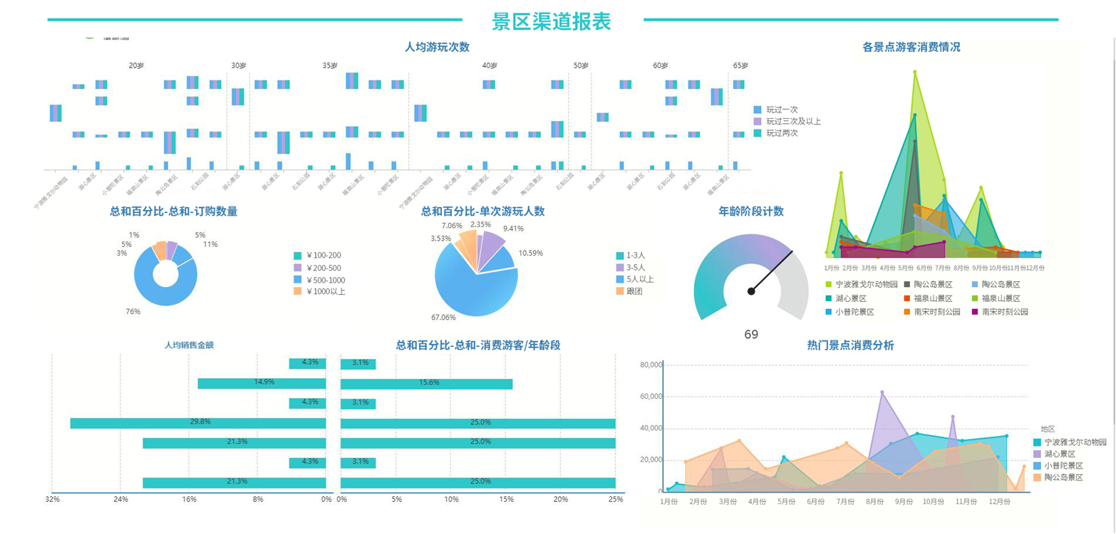 游客行为分析